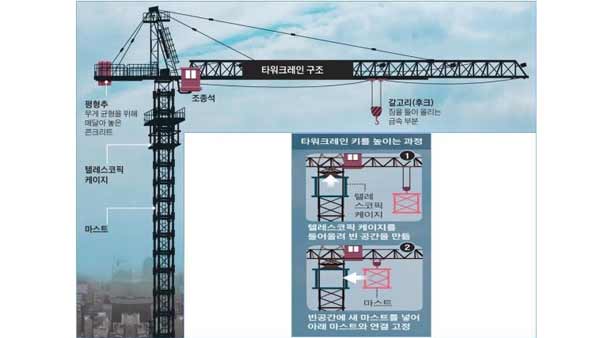 서울시, 공사현장 40곳 타워크레인 집중 점검