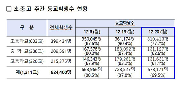 전면등교 중단 후 서울 등교율 69%…1주간 학생 2천109명 확진