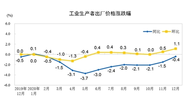 중국 생산자물가 11개월 연속 하락…하락폭은 둔화