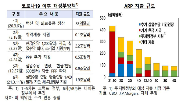 바이든 부양책, 美 올해 성장률 최대 4%p 높일 것