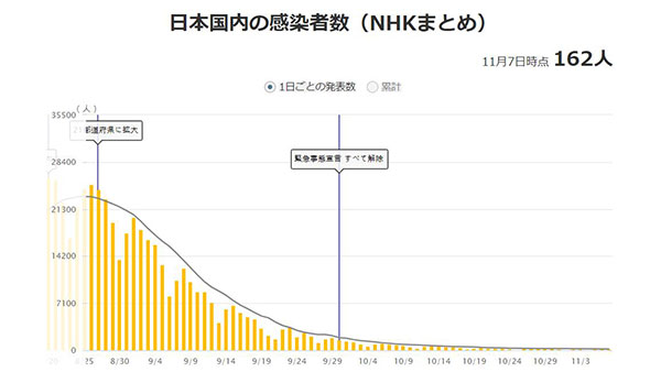 [World Now] 15개월 만에 사망자 '0'명‥일본 코로나 감염 급감 미스터리