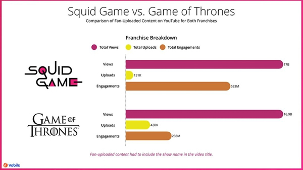 '오징어 게임', '왕좌의 게임' 제쳤다‥유튜브 170억뷰 돌파