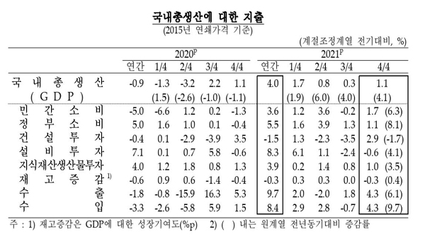지난해 한국 경제 4.0% 성장‥11년 만에 최고
