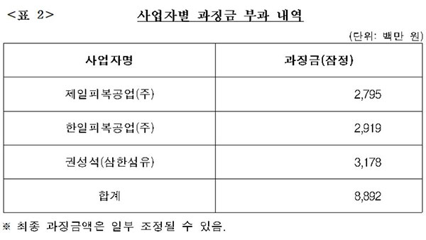군복 등 공공입찰에 가족회사끼리 담합‥공정위, 과징금 89억원