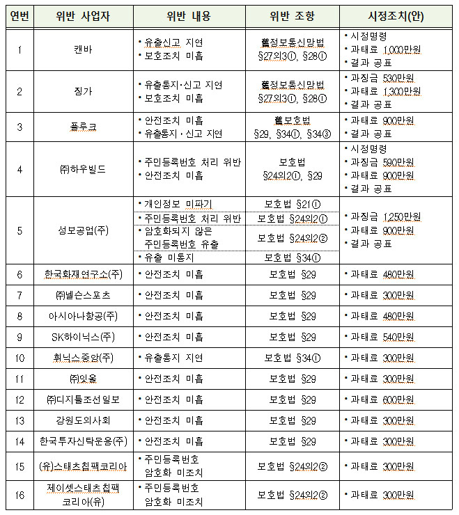 '개인정보 유출' 16개 사업자 과징금 등 제재‥"안전조치 소홀·업무상 실수"