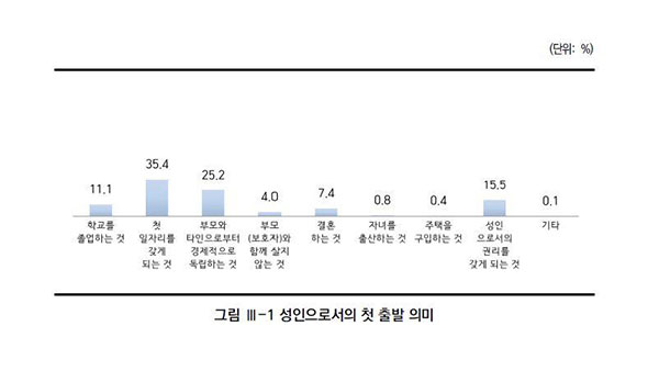 청년 33% "첫 일자리, 비정규직으로 시작"‥평균 월급 213만원