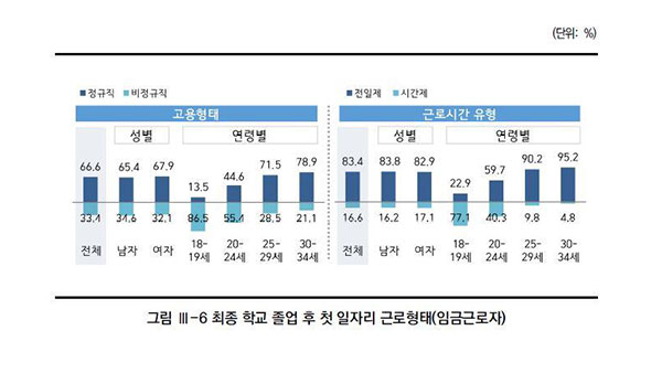 청년 33% "첫 일자리, 비정규직으로 시작"‥평균 월급 213만원