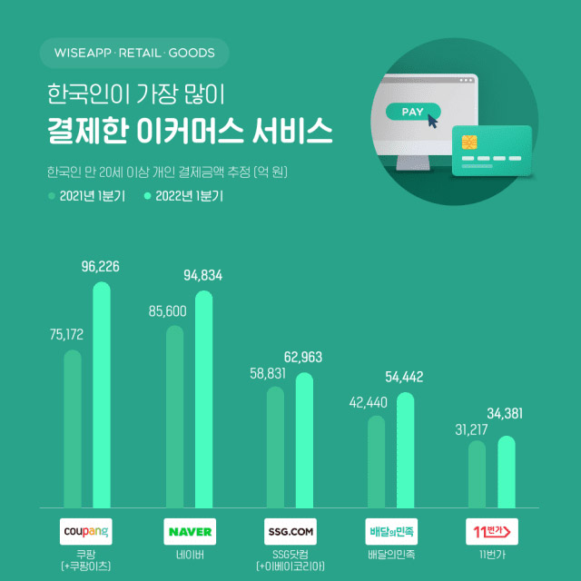 올해 1분기 한국인이 가장 많이 결제한 이커머스 서비스는? 