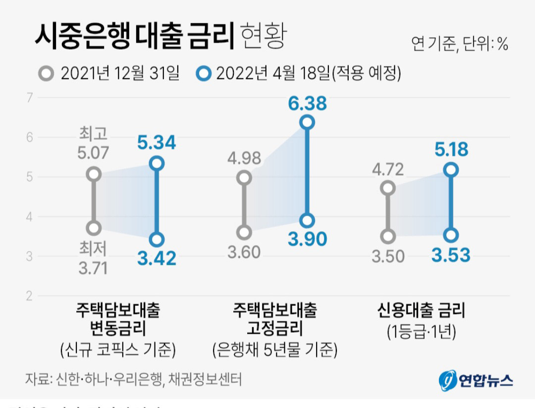 자고 나면 뛴다더니‥주담대 금리 또 올라