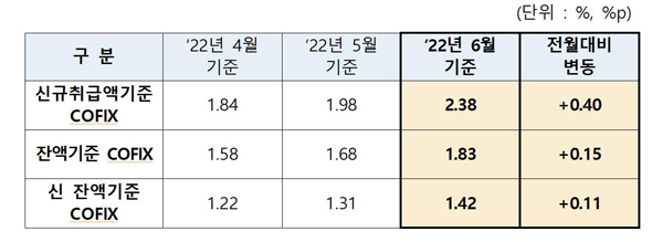 주담대금리 또 오른다‥6월 코픽스 2.38%, 0.4%p↑ '역대 최대폭'