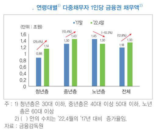 30대 이하 청년층 다중채무액 150조원 넘어‥"5년새 33% 증가"