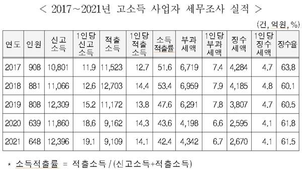 "최근 5년간 고소득 사업자, 소득 절반 신고 누락‥총 5.4조원"