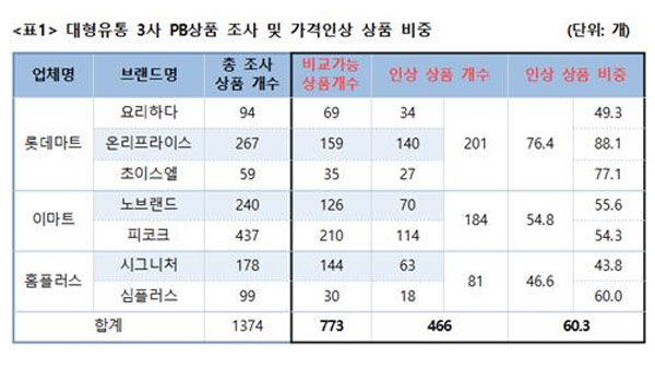 "마트 3사 PB 상품 10개 중 6개, 가격 올랐다"