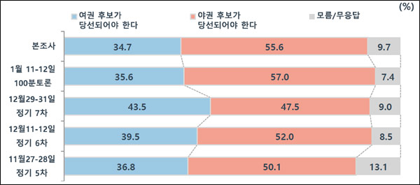 [MBC여론조사①] 4자 대결‥이 32.9, 윤 41.1, 심 3.1, 안 10.5