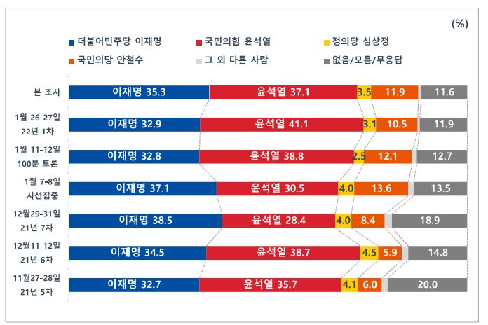 [MBC여론조사①] '4자 대결' 李 35.3, 尹 37.1, 沈 3.5, 安 11.9