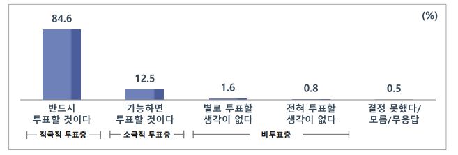 [여론조사①] 이 39.6, 윤 41.9, 심 2.5, 안 7.8‥이-윤 2.3%p 