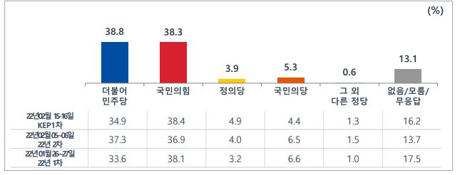 [여론조사②] 단일화 결렬 책임‥윤 46.7%, 안 32.0% 