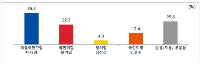 [여론조사②] 단일화 결렬 책임‥윤 46.7%, 안 32.0% 