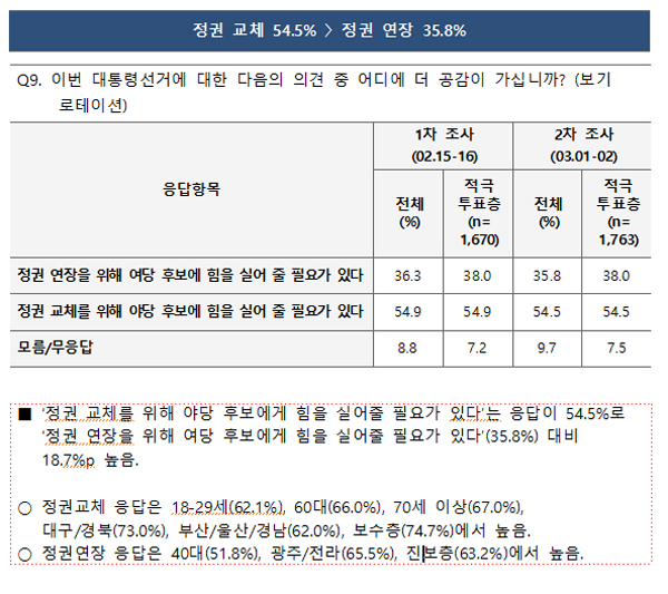 [여론조사] 방송3사 여론조사 이 37.1 윤 42.1‥5%p 격차