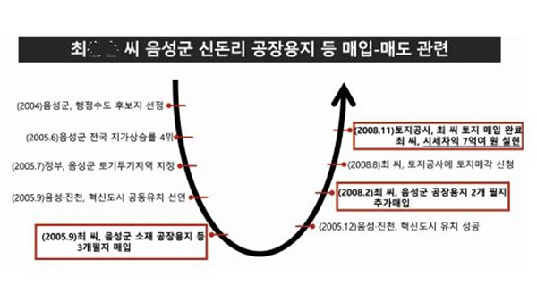 "尹 장모, 혁신도시 땅 투기 의혹" vs "공장 임대 하려다 매각" 