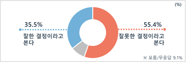 [MBC여론조사②] 검찰 수사권 축소 '반대' 51.2%‥집무실 이전 '잘못' 55.4%