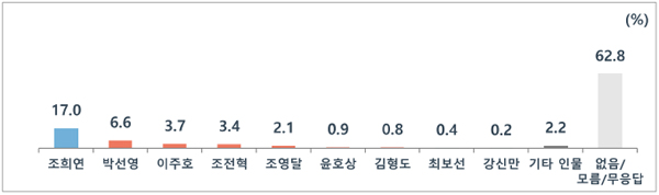 [MBC여론조사①] 서울시장 후보 송영길 28.4% vs 오세훈 49.8%