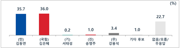[MBC여론조사②] 경기도지사 박빙‥김동연 35.7% vs 김은혜 36%