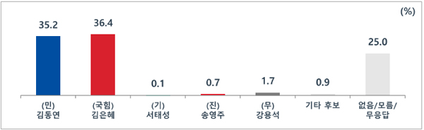 [MBC여론조사②] 경기도지사 박빙‥김동연 35.7% vs 김은혜 36%