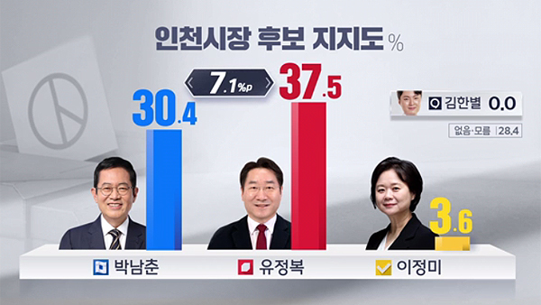 [여론조사①] 서울시장 오세훈 '우세'‥경기지사 김동연 37.3%·김은혜 36.1%