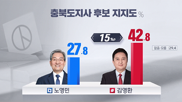 [여론조사②] '양승조 34.3%·김태흠 40.5%' 접전‥충북·강원은 與 우세