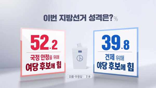 [여론조사③] 6월 지방선거, 국정안정론 52.2% vs 견제론 39.8%