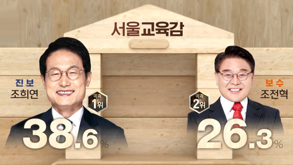 [출구조사] 교육감 선거 보수 7곳·진보 5곳 우세‥경합 5곳