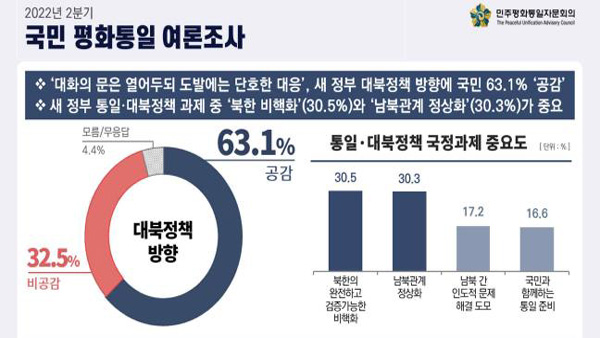 "국민 63%, 북한과 대화 가능성 열어두되 도발엔 단호히 대응"
