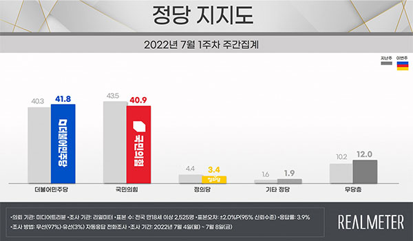 윤 대통령, 취임 두달 만에 지지율 30%대 급락‥"20대·중도·보수층 이탈"