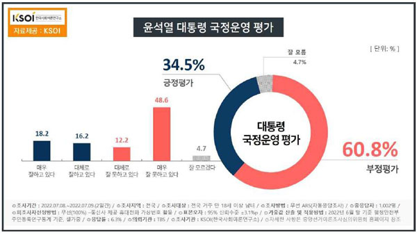 윤 대통령, 취임 두달 만에 지지율 30%대 급락‥"20대·중도·보수층 이탈"