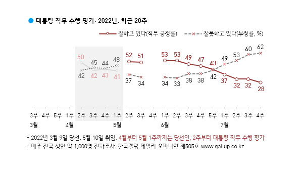 "윤 대통령 긍정평가, 처음으로 20%대 기록" 한국갤럽 조사결과  