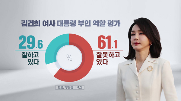 [MBC여론조사] 윤 대통령 '긍정' 28.6% '부정' 66.0%, 김건희 여사 '부정' 61.1%