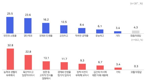 [여론조사①] 윤 대통령 국정 평가 '긍정'28.6%,'부정'66.0%‥김건희 여사 '부정' 61.1%