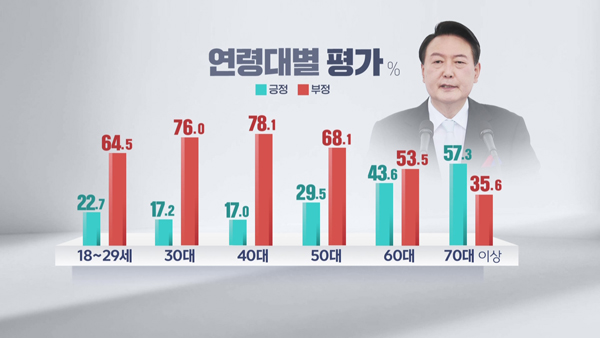 [MBC여론조사] 윤 대통령 국정운영 '잘한다'30.4%‥'못한다'63.6%