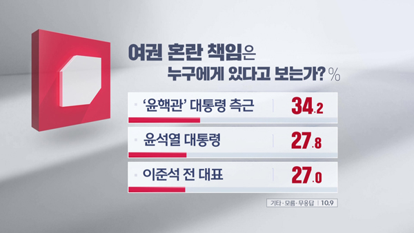 [MBC여론조사] 김건희 특검 '필요하다' 62.7%‥'필요없다' 32.4%
