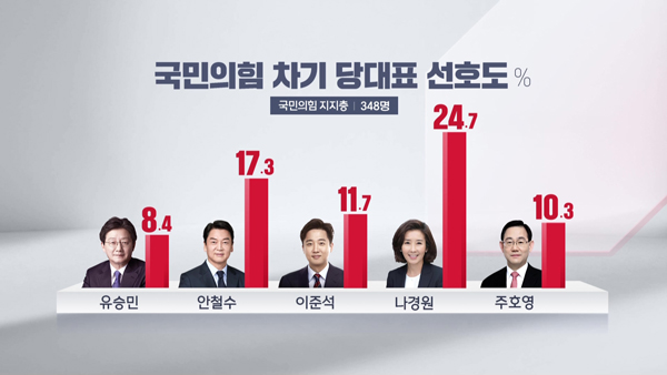 [MBC여론조사] 김건희 특검 '필요하다' 62.7%‥'필요없다' 32.4%