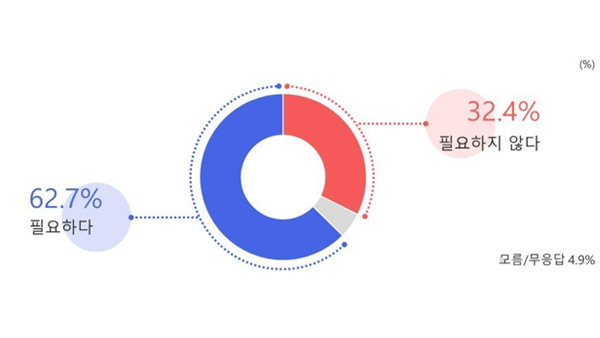 [여론조사②] 김건희 특검 '필요하다' 62.7%‥'필요없다' 32.4% 
