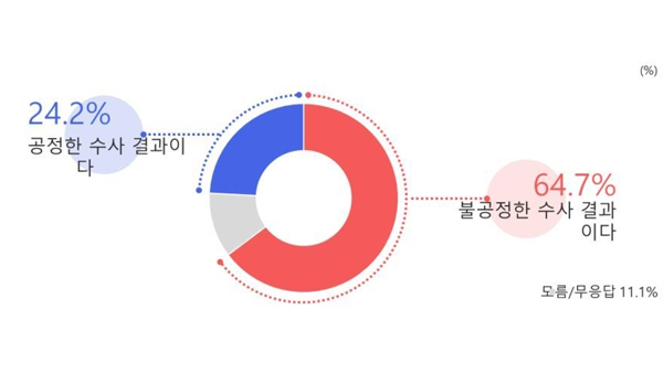 [여론조사②] 김건희 특검 '필요하다' 62.7%‥'필요없다' 32.4% 