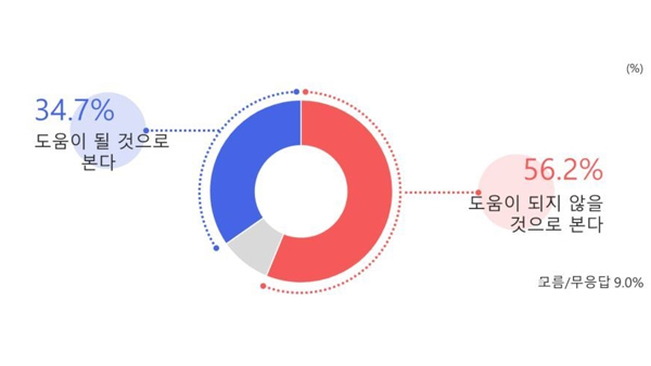 [여론조사①] 윤석열 대통령 국정평가 '잘한다' 30.4%‥'못한다' 63.6%