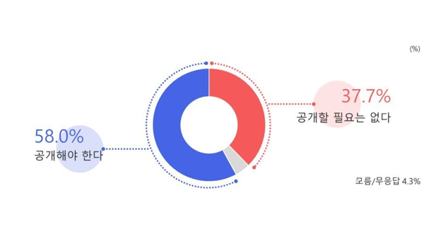 [여론조사①] 윤석열 대통령 국정평가 '잘한다' 30.4%‥'못한다' 63.6%