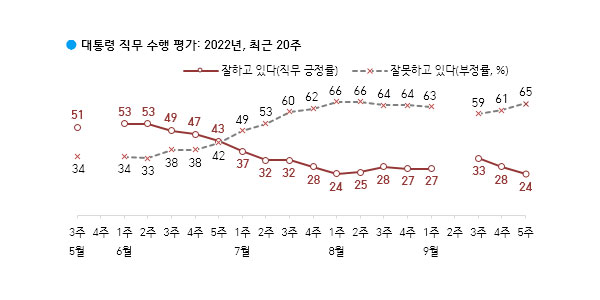 한국갤럽 "윤 대통령 지지율 24%‥다시 최저치"