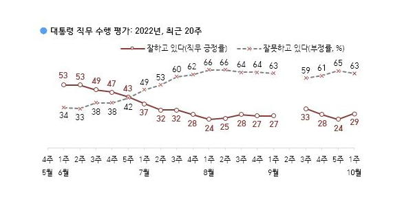 [한국갤럽] 윤 대통령 지지율 29%, 3주만에 반등‥ '대통령이 논란 자초' 63%