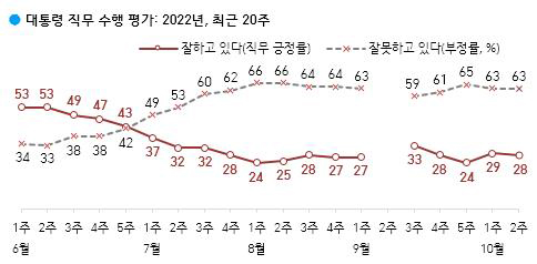 윤 대통령 지지율 28%‥북한 위협 "외교로 67%·군사적으로 25%" [한국갤럽]