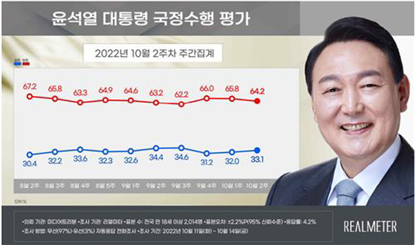 윤 대통령 지지율, 33.1% [리얼미터]