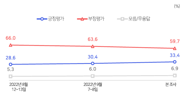 [여론조사①] 윤 대통령 국정운영, 잘한다 '33.4%'‥못한다 '59.7%'